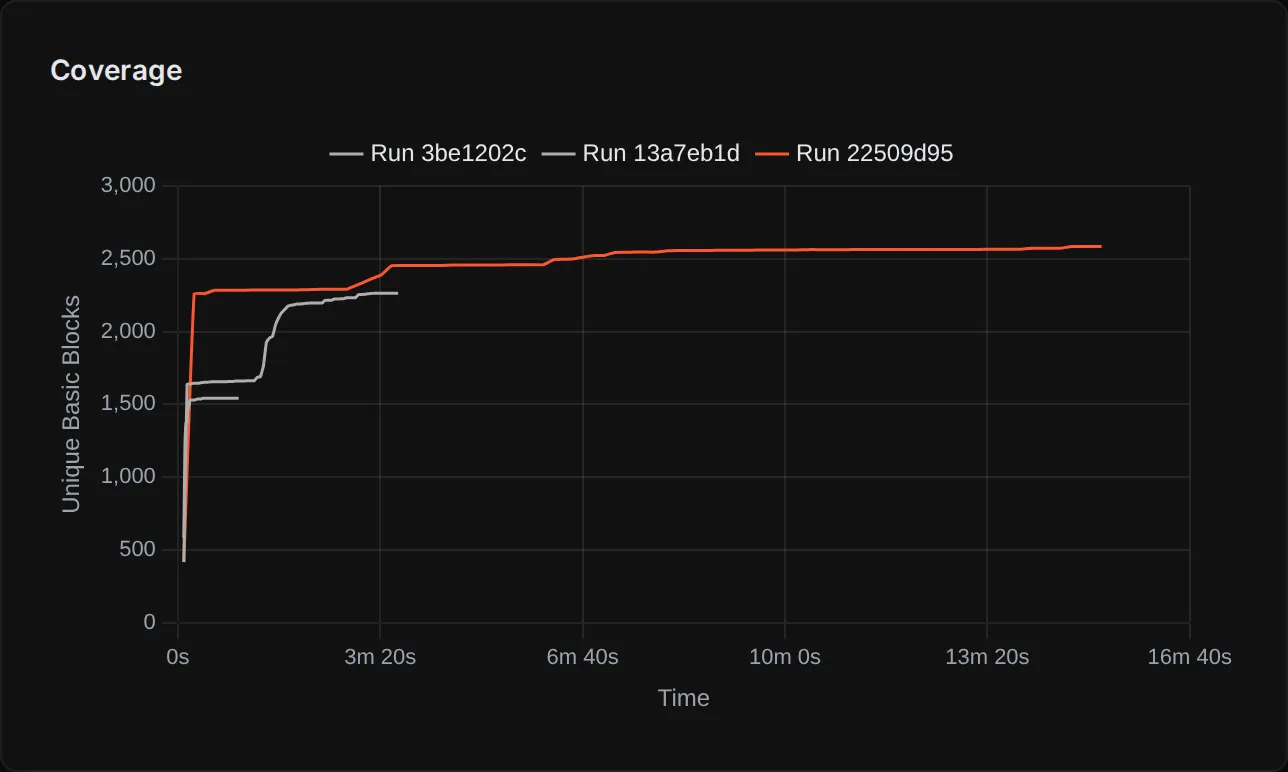 Coverage plot showing unique basic blocks discovered over time across multiple runs