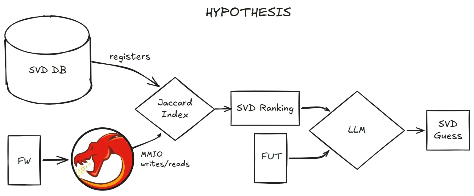 Diagram showing hypothesis approach